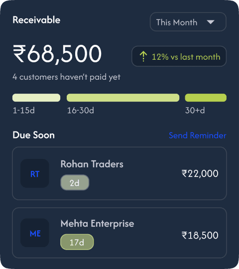 Receivables of ₹68,500 with payments due soon