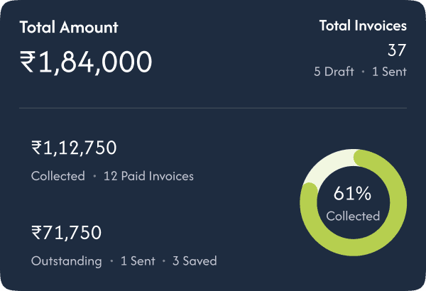 ₹1,84,000 invoiced, 61% collected